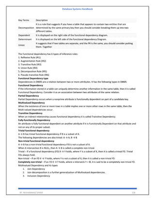 Database Systems Handbook
BY: MUHAMMAD SHARIF 136
Key Terms Description
Decomposition
It is a rule that suggests if you have a table that appears to contain two entities that are
determined by the same primary key then you should consider breaking them up into two
different tables.
Dependent It is displayed on the right side of the functional dependency diagram.
Determinant It is displayed on the left side of the functional dependency Diagram.
Union
It suggests that if two tables are separate, and the PK is the same, you should consider putting
them. Together
The Functional dependency has 6 types of inference rules:
1. Reflexive Rule (IR1)
2. Augmentation Rule (IR2)
3. Transitive Rule (IR3)
4. Union Rule (IR4)
5. Decomposition Rule (IR5)
6. Pseudo transitive Rule (IR6)
Functional Dependency type
Dependencies in DBMS are a relation between two or more attributes. It has the following types in DBMS
Functional Dependency
If the information stored in a table can uniquely determine another information in the same table, then it is called
Functional Dependency. Consider it as an association between two attributes of the same relation.
Partial Dependency
Partial Dependency occurs when a nonprime attribute is functionally dependent on part of a candidate key.
Multivalued Dependency
When the existence of one or more rows in a table implies one or more other rows in the same table, then the
Multi-valued dependencies occur.
Transitive Dependency
When an indirect relationship causes functional dependency it is called Transitive Dependency.
Fully-functionally Dependency
An attribute is fully functional dependent on another attribute if it is Functionally Dependent on that attribute and
not on any of its proper subset.
Trivial functional dependency
A → B has trivial functional dependency if B is a subset of A.
The following dependencies are also trivial: A → A, B → B
Non-trivial functional dependency
A → B has a non-trivial functional dependency if B is not a subset of A.
When A intersection B is NULL, then A → B is called a complete non-trivial.
Trivial − If a functional dependency (FD) X → Y holds, where Y is a subset of X, then it is called a trivial FD. Trivial
FDs always hold.
Non-trivial − If an FD X → Y holds, where Y is not a subset of X, then it is called a non-trivial FD.
Completely non-trivial − If an FD X → Y holds, where x intersects Y = Φ, it is said to be a completely non-trivial FD.
Multivalued Dependency and its types
1. Join Dependency
2. Join decomposition is a further generalization of Multivalued dependencies.
3. Inclusion Dependency
 
