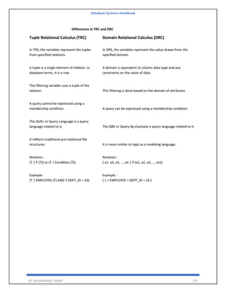 Database Systems Handbook
BY: MUHAMMAD SHARIF 179
Differences in TRC and DRC
Tuple Relational Calculus (TRC) Domain Relational Calculus (DRC)
In TRS, the variables represent the tuples
from specified relations.
In DRS, the variables represent the value drawn from the
specified domain.
A tuple is a single element of relation. In
database terms, it is a row.
A domain is equivalent to column data type and any
constraints on the value of data.
This filtering variable uses a tuple of the
relation. This filtering is done based on the domain of attributes.
A query cannot be expressed using a
membership condition. A query can be expressed using a membership condition.
The QUEL or Query Language is a query
language related to it, The QBE or Query-By-Example is query language related to it.
It reflects traditional pre-relational file
structures. It is more similar to logic as a modeling language.
Notation :
{T | P (T)} or {T | Condition (T)}
Notation :
{ a1, a2, a3, …, an | P (a1, a2, a3, …, an)}
Example :
{T | EMPLOYEE (T) AND T.DEPT_ID = 10}
Example :
{ | < EMPLOYEE > DEPT_ID = 10 }
 