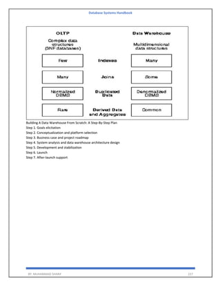 Database Systems Handbook
BY: MUHAMMAD SHARIF 227
Building A Data Warehouse From Scratch: A Step-By-Step Plan
Step 1. Goals elicitation
Step 2. Conceptualization and platform selection
Step 3. Business case and project roadmap
Step 4. System analysis and data warehouse architecture design
Step 5. Development and stabilization
Step 6. Launch
Step 7. After-launch support
 
