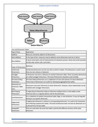 Database Systems Handbook
BY: MUHAMMAD SHARIF 229
Fact and Dimension Tables:
Type of facts Explanation
Additive Measures should be added to all dimensions.
Semi-Additive In this type of fact, measures may be added to some dimensions and not to others.
Non-Additive
It stores some basic units of measurement of a business process. Some real-world examples
include sales, phone calls, and orders.
Types of Dimensions
Definition
Conformed
Dimensions
Conformed dimensions are the very fact to which it relates. This dimension is used in more
than one-star schema or Datamart.
Outrigger
Dimensions
A dimension may have a reference to another dimension table. These secondary dimensions
are called outrigger dimensions. This kind of Dimension should be used carefully.
Shrunken Rollup
Dimensions
Shrunken Rollup dimensions are a subdivision of rows and columns of a base dimension.
These kinds of dimensions are useful for developing aggregated fact tables.
Dimension-to-
Dimension Table
Joins
Dimensions may have references to other dimensions. However, these relationships can be
modeled with outrigger dimensions.
Role-Playing
Dimensions
A single physical dimension helps to reference multiple times in a fact table as each
reference links to a logically distinct role for the dimension.
Junk Dimensions
It is a collection of random transactional codes, flags, or text attributes. It may not logically
belong to any specific dimension.
Degenerate
Dimensions
A degenerate dimension is without a corresponding dimension. It is used in the transaction
and collecting snapshot fact tables. This kind of dimension does not have its dimension as it
is derived from the fact table.
Swappable
Dimensions
They are used when the same fact table is paired with different versions of the same
dimension.
 