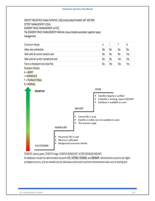 Database Systems Handbook
BY: MUHAMMAD SHARIF 274
 