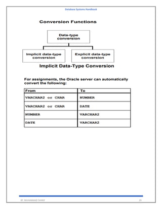 Database Systems Handbook
BY: MUHAMMAD SHARIF 29
 