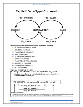 Database Systems Handbook
BY: MUHAMMAD SHARIF 30
For assignments, Oracle can automatically convert the following:
VARCHAR2 or CHAR to NUMBER
NUMBER to VARCHAR2
VARCHAR2 or CHAR to DATE
DATE to VARCHAR2
VARCHAR2 or CHAR to ROWID
ROWID to VARCHAR2
VARCHAR2 or CHAR to MLSLABEL
MLSLABEL to VARCHAR2
VARCHAR2 or CHAR to HEX
HEX to VARCHAR2
Single row functions properties
 