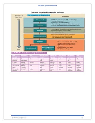 Database Systems Handbook
BY: MUHAMMAD SHARIF 60
Evolution Records of Data model and types
 