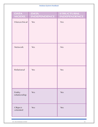 Database Systems Handbook
BY: MUHAMMAD SHARIF 61
 