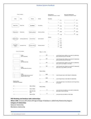 Database Systems Handbook
BY: MUHAMMAD SHARIF 62
ERD Modeling and Database table relationships:
What is ERD: structure OR schema OR logical Design of database is called Entity-Relationship diagram.
Category of relationships
Optional relationship
Mandatory relationship
 