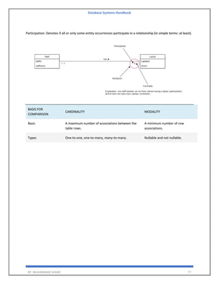 Database Systems Handbook
BY: MUHAMMAD SHARIF 77
Participation: Denotes if all or only some entity occurrences participate in a relationship (in simple terms: at least).
BASIS FOR
COMPARISON
CARDINALITY MODALITY
Basic A maximum number of associations between the
table rows.
A minimum number of row
associations.
Types One-to-one, one-to-many, many-to-many. Nullable and not nullable.
 