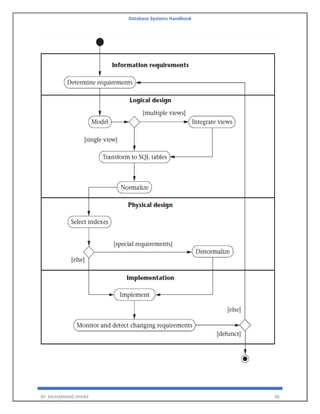 Database Systems Handbook
BY: MUHAMMAD SHARIF 98
 