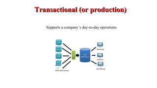 Database systems introduction | PPT