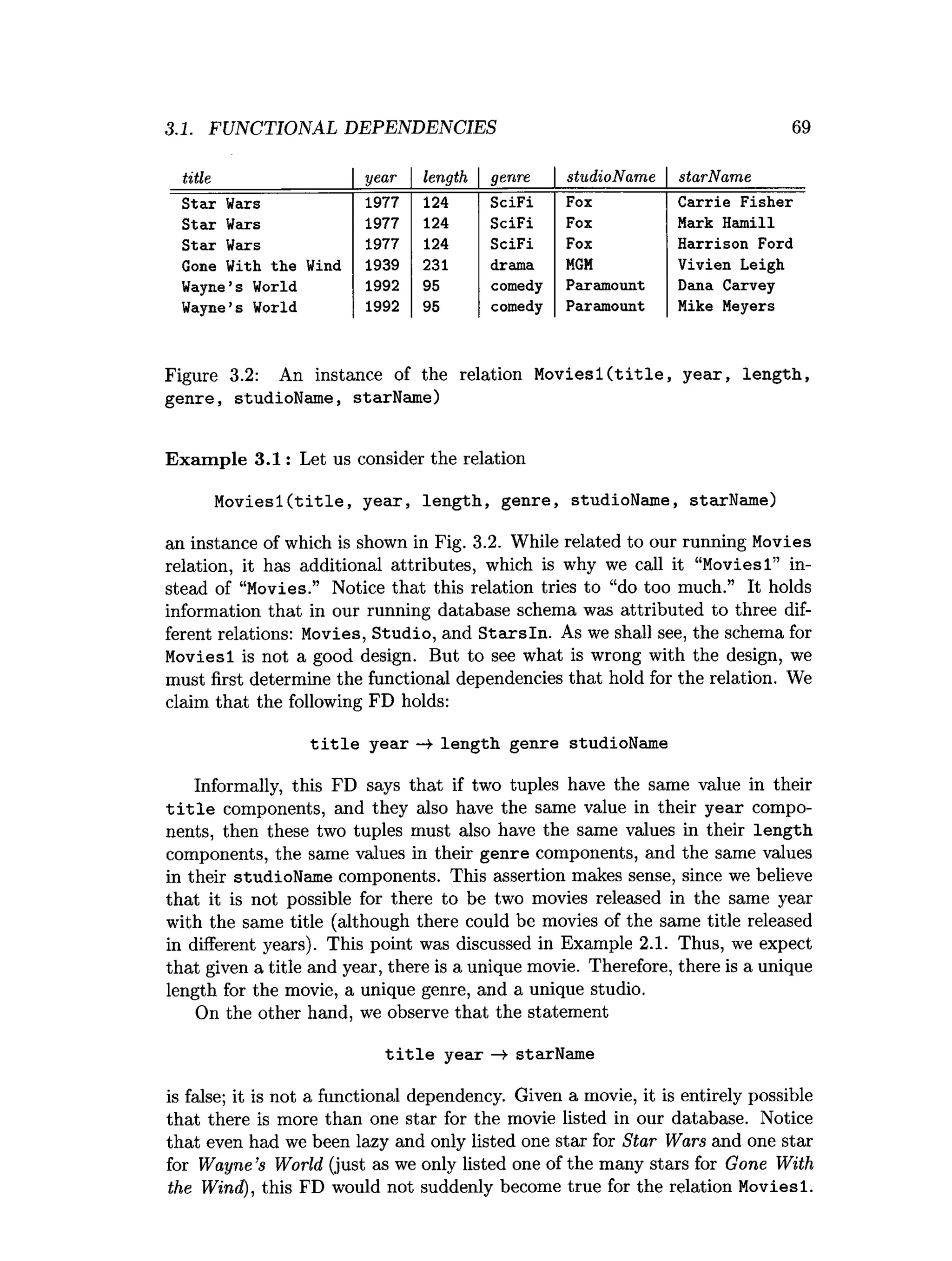 3.1. FUNCTIONAL DEPENDENCIES 69
title year length genre studioName starName
Star Wars 1977 124 SciFi Fox Carrie Fisher
Star Wars 1977 124 SciFi Fox Mark Hamill
Star Wars 1977 124 SciFi Fox Harrison Ford
Gone With the Wind 1939 231 drama MGM Vivien Leigh
Wayne’s World 1992 95 comedy Paramount Dana Carvey
Wayne’s World 1992 95 comedy Paramount Mike Meyers
Figure 3.2: An instance of the relation Moviesl(title, year, length,
genre, studioName, starName)
Exam ple 3.1: Let us consider the relation
Moviesl(title, year, length, genre, studioName, starName)
an instance of which is shown in Fig. 3.2. While related to our running Movies
relation, it has additional attributes, which is why we call it “Moviesl” in­
stead of “Movies.” Notice that this relation tries to “do too much.” It holds
information that in our running database schema was attributed to three dif­
ferent relations: Movies, Studio, and S tarsln. As we shall see, the schema for
Moviesl is not a good design. But to see what is wrong with the design, we
must first determine the functional dependencies that hold for the relation. We
claim that the following FD holds:
title year —> length genre studioName
Informally, this FD says that if two tuples have the same value in their
title components, and they also have the same value in their year compo­
nents, then these two tuples must also have the same values in their length
components, the same values in their genre components, and the same values
in their studioName components. This assertion makes sense, since we believe
that it is not possible for there to be two movies released in the same year
with the same title (although there could be movies of the same title released
in different years). This point was discussed in Example 2.1. Thus, we expect
that given a title and year, there is a unique movie. Therefore, there is a unique
length for the movie, a unique genre, and a unique studio.
On the other hand, we observe that the statement
title year —
> starName
is false; it is not a functional dependency. Given a movie, it is entirely possible
that there is more than one star for the movie listed in our database. Notice
that even had we been lazy and only listed one star for Star Wars and one star
for Wayne’s World (just as we only listed one of the many stars for Gone With
the Wind), this FD would not suddenly become true for the relation Moviesl.
 