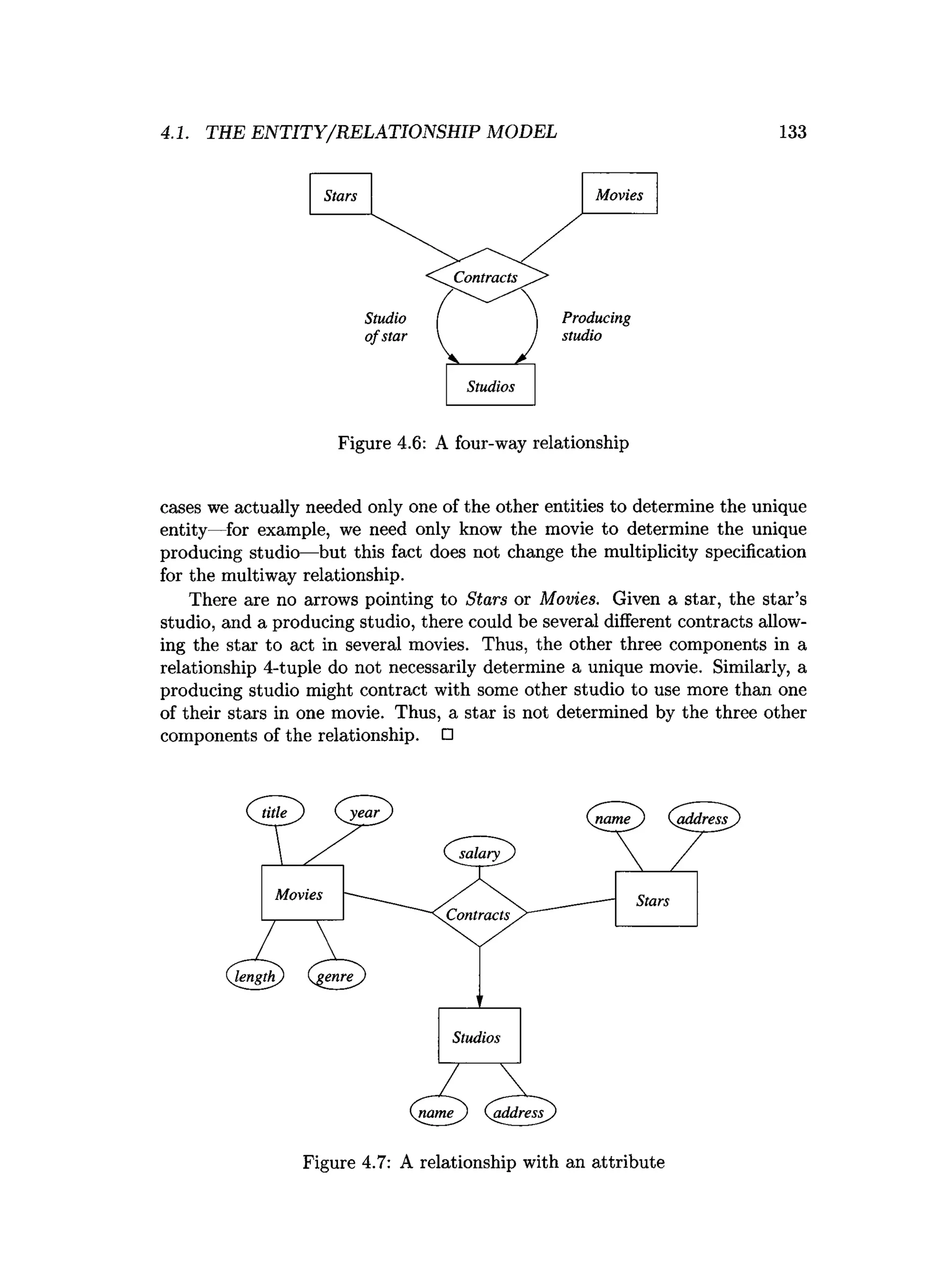 4.1. THE ENTITY/RELATIONSHIP MODEL 133
Figure 4.6: A four-way relationship
cases we actually needed only one of the other entities to determine the unique
entity—for example, we need only know the movie to determine the unique
producing studio—but this fact does not change the multiplicity specification
for the multiway relationship.
There are no arrows pointing to Stars or Movies. Given a star, the star’s
studio, and a producing studio, there could be several different contracts allow­
ing the star to act in several movies. Thus, the other three components in a
relationship 4-tuple do not necessarily determine a unique movie. Similarly, a
producing studio might contract with some other studio to use more than one
of their stars in one movie. Thus, a star is not determined by the three other
components of the relationship. □
Figure 4.7: A relationship with an attribute
 