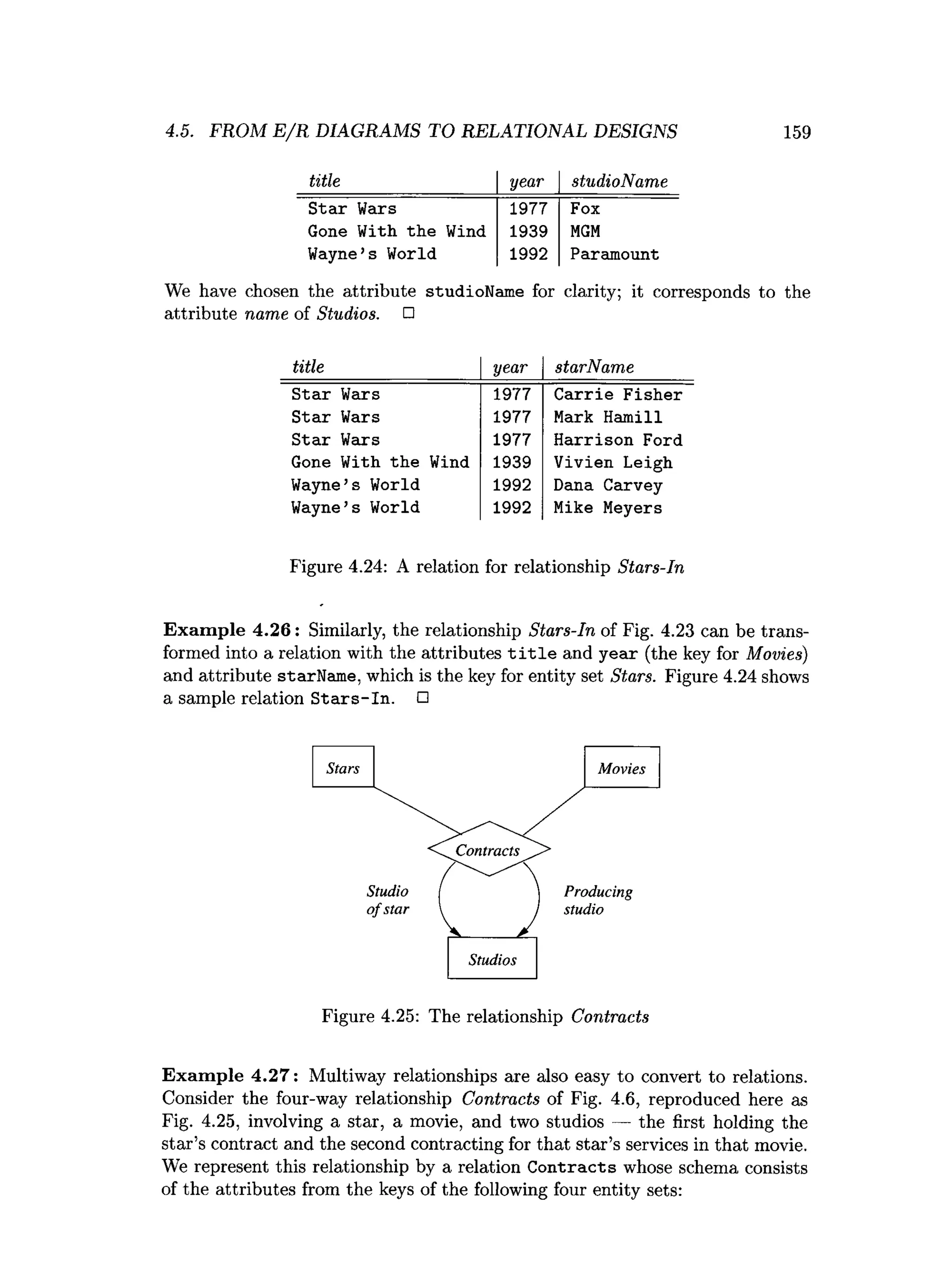 4.5. FROM E /R DIAGRAMS TO RELATIONAL DESIGNS 159
title year studioName
S tar Wars 1977 Fox
Gone With the Wind 1939 M
G
M
Wayne’s World 1992 Paramount
We have chosen the attribute studioName for clarity; it corresponds to the
attribute name of Studios. □
title year starName
S tar Wars 1977 C arrie Fisher
S tar Wars 1977 Mark Hamill
S tar Wars 1977 H arrison Ford
Gone With the Wind 1939 Vivien Leigh
Wayne’s World 1992 Dana Carvey
Wayne’s World 1992 Mike Meyers
Figure 4.24: A relation for relationship Stars-In
Exam ple 4.26: Similarly, the relationship Stars-in of Fig. 4.23 can be trans­
formed into a relation with the attributes t i t l e and year (the key for Movies)
and attribute starName. which is the key for entity set Stars. Figure 4.24 shows
a sample relation S tars-in . □
Figure 4.25: The relationship Contracts
Exam ple 4.27: Multiway relationships are also easy to convert to relations.
Consider the four-way relationship Contracts of Fig. 4.6, reproduced here as
Fig. 4.25, involving a star, a movie, and two studios — the first holding the
star’s contract and the second contracting for that star’s services in that movie.
We represent this relationship by a relation Contracts whose schema consists
of the attributes from the keys of the following four entity sets:
 