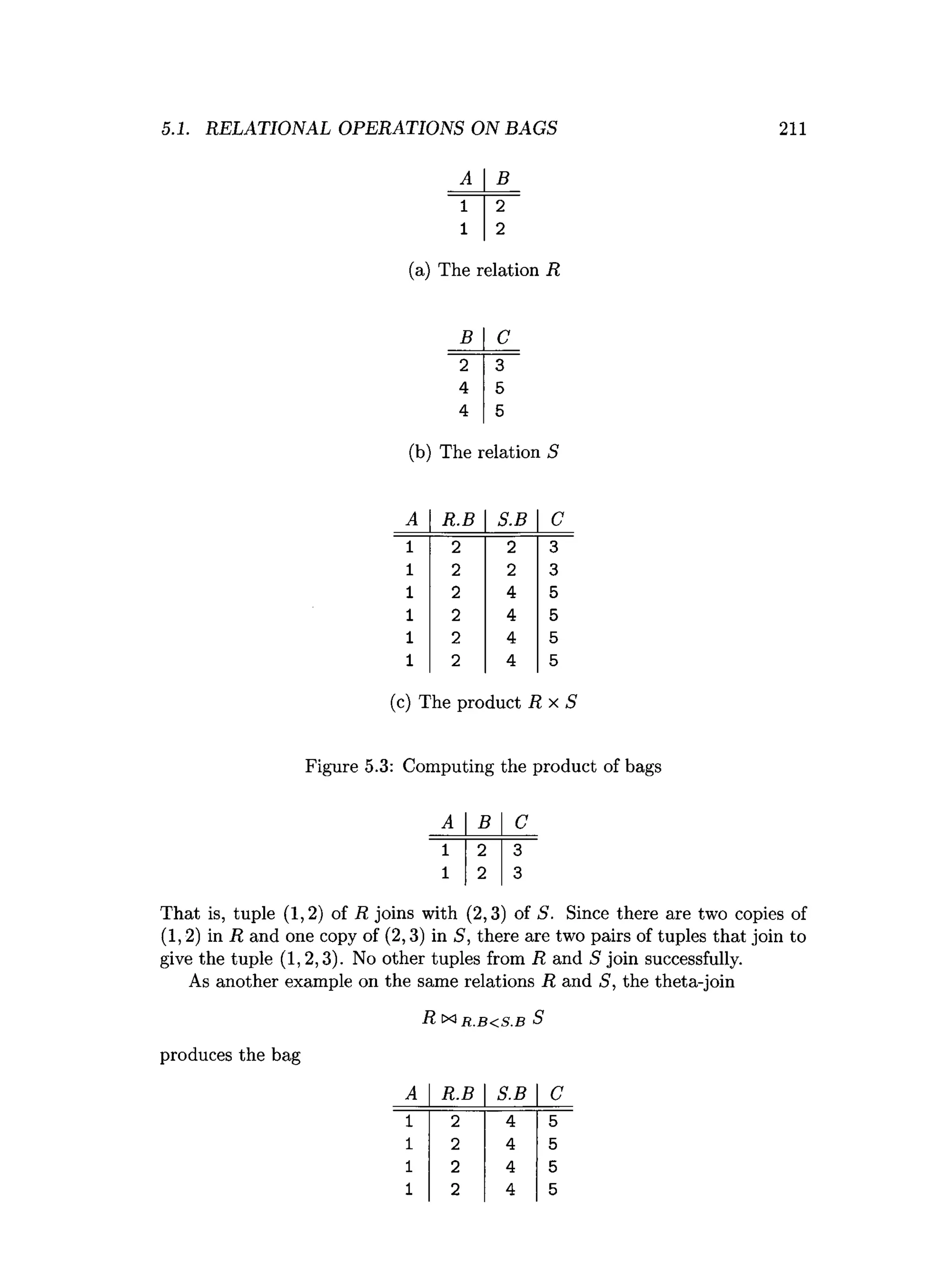 5.1. RELATIONAL OPERATIONS ON BAGS 211
B
(a) The relation R
B
(b) The relation S
A R.B S.B C
1 2 2 3
1 2 2 3
1 2 4 5
1 2 4 5
1 2 4 5
1 2 4 5
(c) The product R x S
Figure 5.3: Computing the product of bags
A B C
1 2 3
1 2 3
That is, tuple (1,2) of R joins with (2,3) of S. Since there are two copies of
(1, 2) in R and one copy of (2,3) in 5, there are two pairs of tuples that join to
give the tuple (1,2,3). No other tuples from R and S join successfully.
As another example on the same relations R and S, the theta-join
R x i r .b < s .b S
produces the bag
A R.B S.B c
1 2 4 5
1 2 4 5
1 2 4 5
1 2 4 5
 
