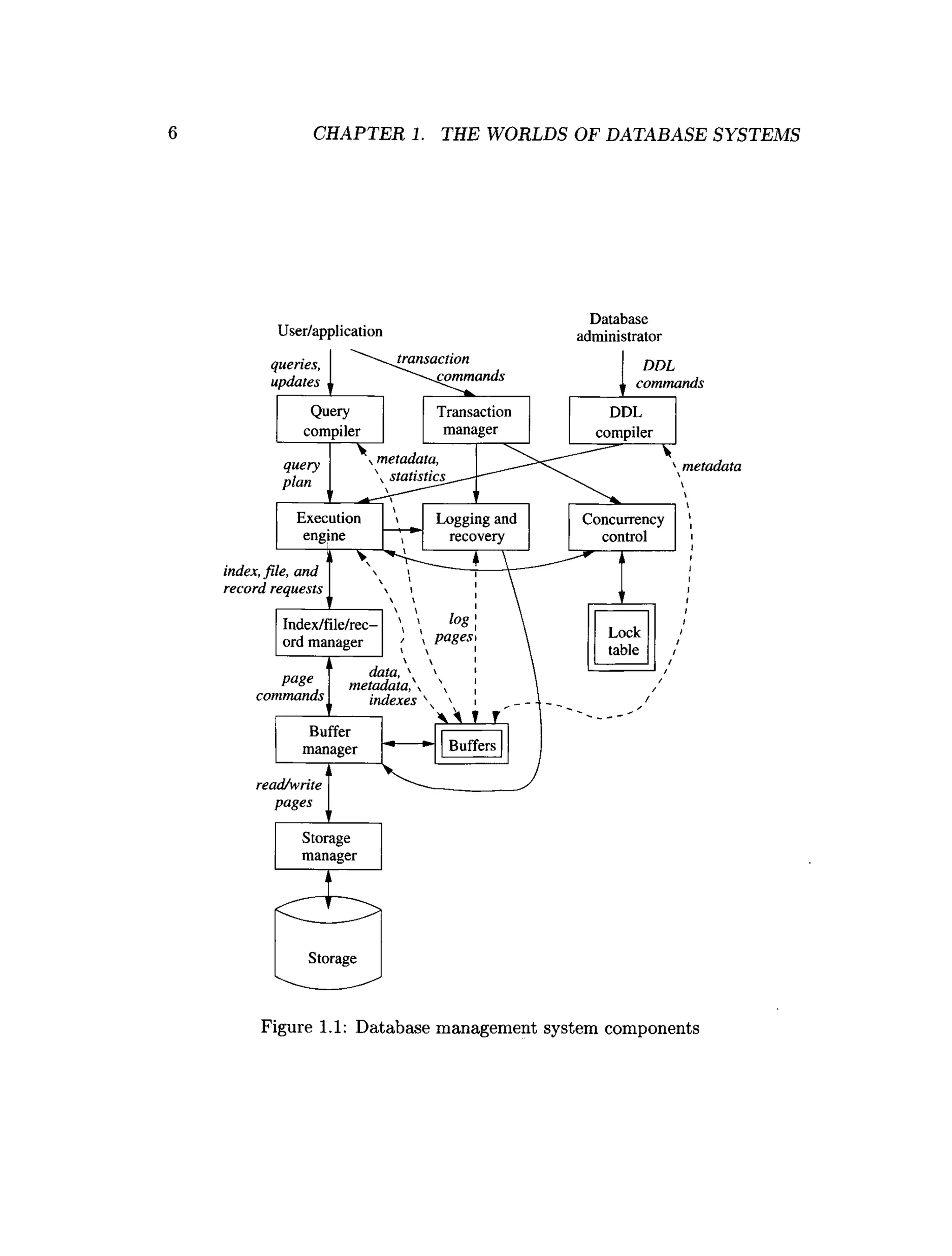 CHAPTER 1. THE WORLDS OF DATABASE SYSTEMS
D^t^bdsc
User/application administrator
Figure 1.1: Database management system components
 