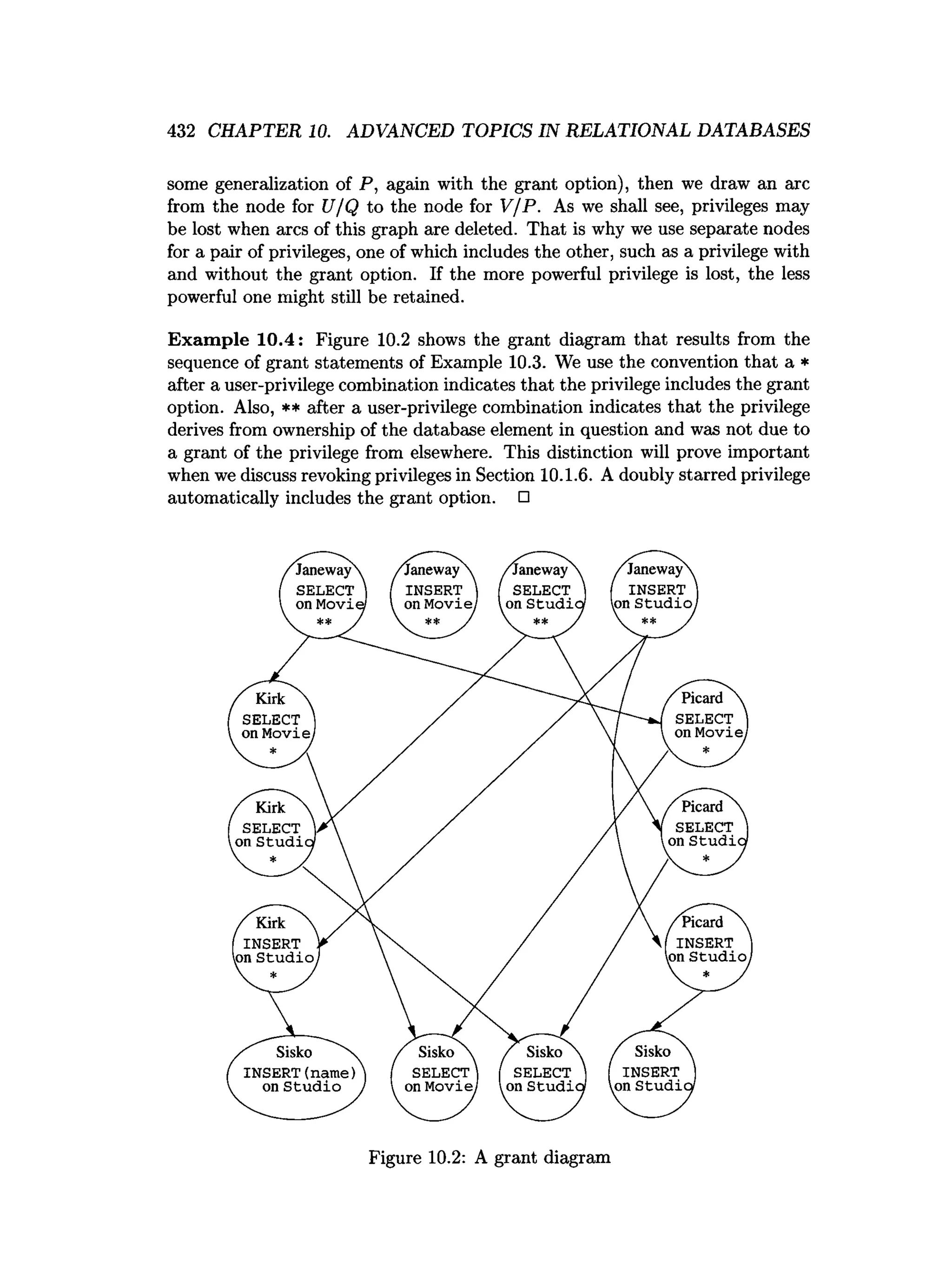 432 CHAPTER 10. ADVANCED TOPICS IN RELATIONAL DATABASES
some generalization of P, again with the grant option), then we draw an arc
from the node for U/Q to the node for V/P. As we shall see, privileges may
be lost when arcs of this graph are deleted. That is why we use separate nodes
for a pair of privileges, one of which includes the other, such as a privilege with
and without the grant option. If the more powerful privilege is lost, the less
powerful one might still be retained.
Exam ple 10.4: Figure 10.2 shows the grant diagram that results from the
sequence of grant statements of Example 10.3. We use the convention that a *
after a user-privilege combination indicates that the privilege includes the grant
option. Also, ** after a user-privilege combination indicates that the privilege
derives from ownership of the database element in question and was not due to
a grant of the privilege from elsewhere. This distinction will prove important
when we discuss revoking privileges in Section 10.1.6. A doubly starred privilege
automatically includes the grant option. □
Figure 10.2: A grant diagram
 