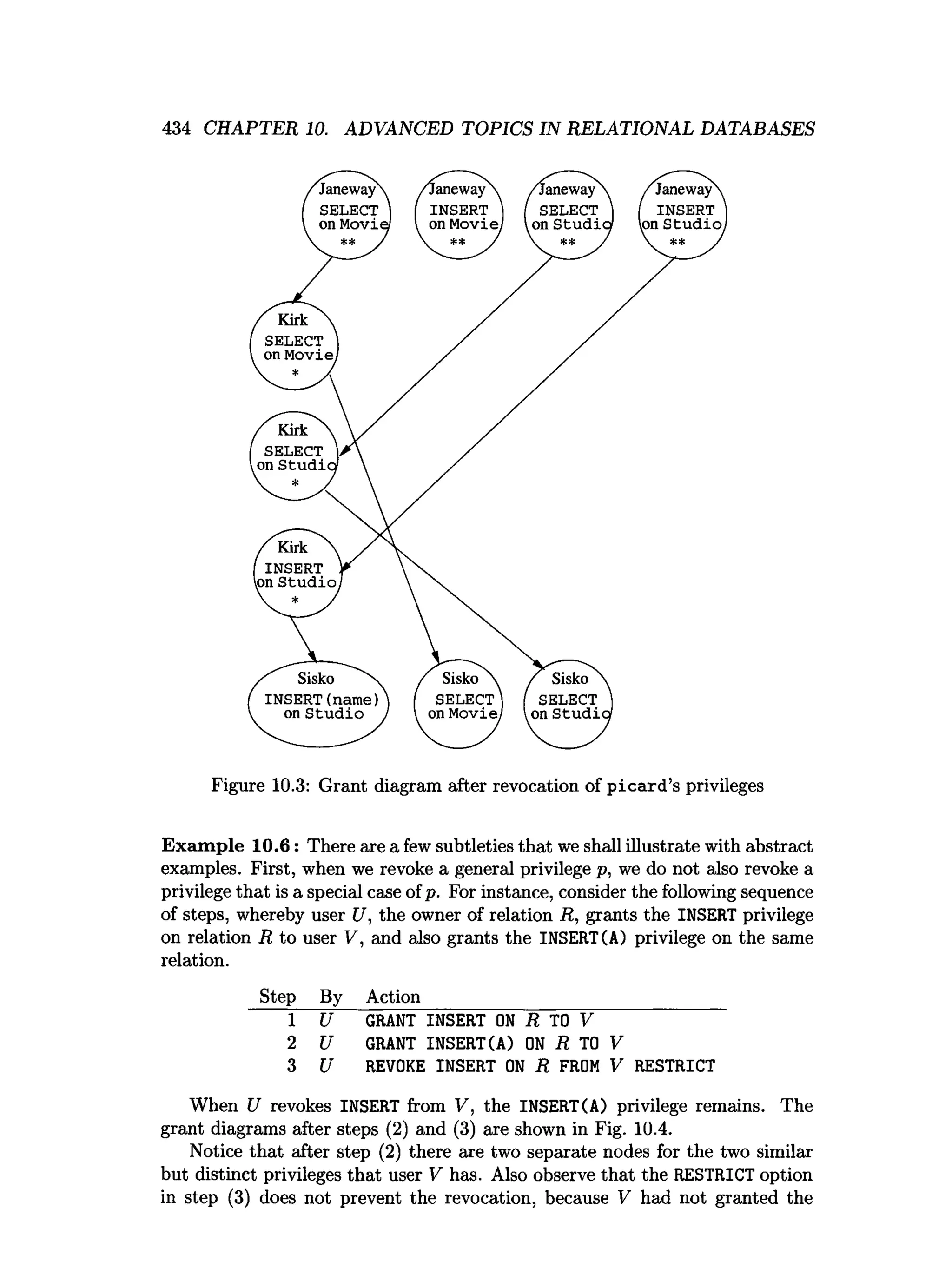 434 CHAPTER 10. ADVANCED TOPICS IN RELATIONAL DATABASES
Figure 10.3: Grant diagram after revocation of p icard ’s privileges
Exam ple 10.6: There are a few subtleties that we shall illustrate with abstract
examples. First, when we revoke a general privilege p, we do not also revoke a
privilege that is a special case ofp. For instance, consider the following sequence
of steps, whereby user U, the owner of relation R, grants the INSERT privilege
on relation R to user V, and also grants the INSERT(A) privilege on the same
relation.
Step By Action
1 U GRANT INSERT O
N R TO V
2 U GRANT INSERT(A) O
N R TO V
3 U REVOKE INSERT O
N R FROM V RESTRICT
When U revokes INSERT from V, the INSERT(A) privilege remains. The
grant diagrams after steps (2) and (3) are shown in Fig. 10.4.
Notice that after step (2) there are two separate nodes for the two similar
but distinct privileges that user V has. Also observe that the RESTRICT option
in step (3) does not prevent the revocation, because V had not granted the
 