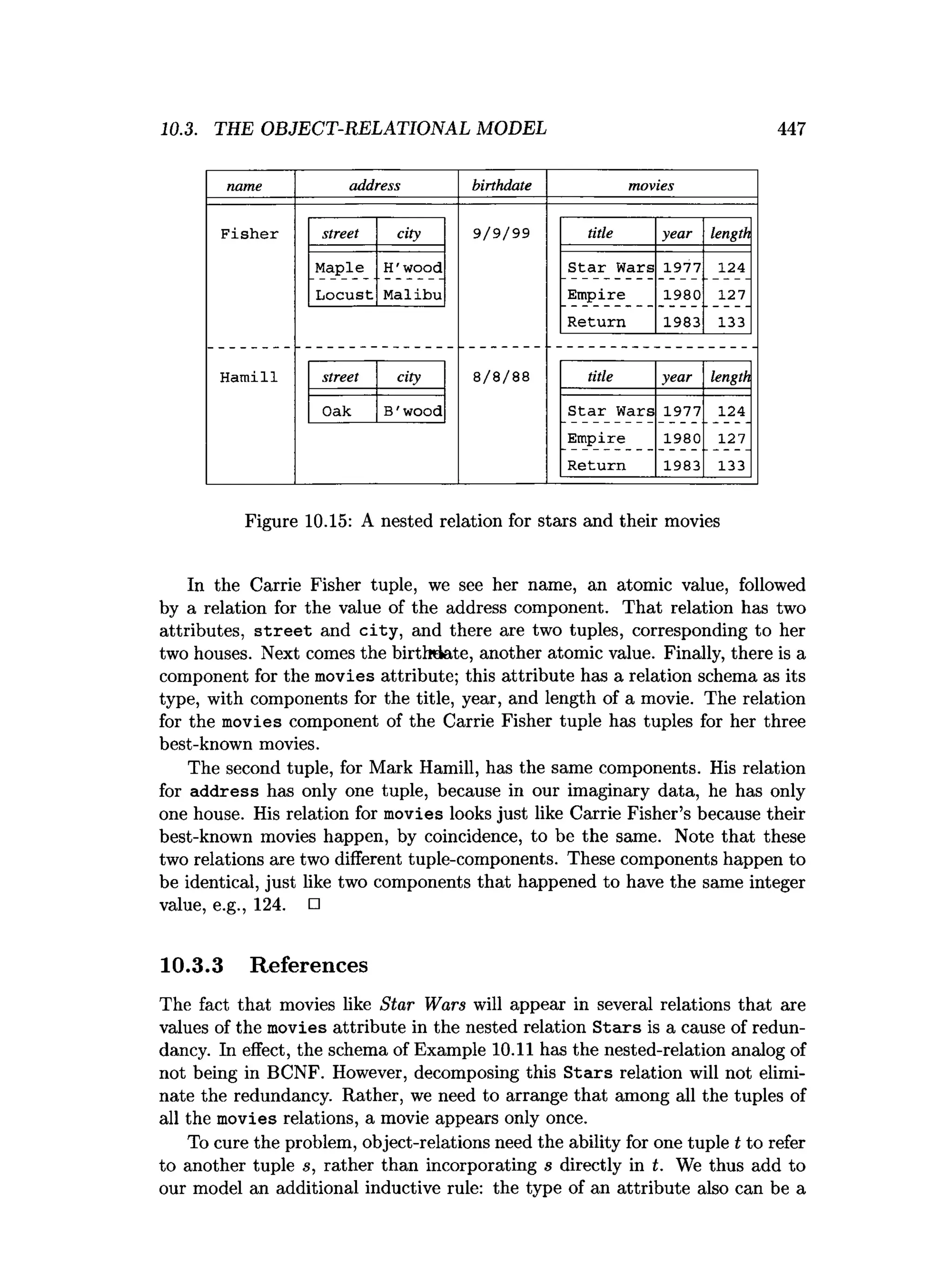 10.3. THE OBJECT-RELATIONAL MODEL 447
address birthdate
Fisher street city
Maple H 'wood
Locust Malibu
9/9/99 title year length
Star Wars 1977 124
Empire 1980 127
Return 1983 133
Hamill street city
Oak B 'wood
8/ 8/88 title year length
Star Wars 1977 124
Empire 1980 127
Return 1983 133
Figure 10.15: A nested relation for stars and their movies
In the Carrie Fisher tuple, we see her name, an atomic value, followed
by a relation for the value of the address component. That relation has two
attributes, s tre e t and city, and there are two tuples, corresponding to her
two houses. Next comes the birthdate, another atomic value. Finally, there is a
component for the movies attribute; this attribute has a relation schema as its
type, with components for the title, year, and length of a movie. The relation
for the movies component of the Carrie Fisher tuple has tuples for her three
best-known movies.
The second tuple, for Mark Hamill, has the same components. His relation
for address has only one tuple, because in our imaginary data, he has only
one house. His relation for movies looks just like Carrie Fisher’s because their
best-known movies happen, by coincidence, to be the same. Note that these
two relations are two different tuple-components. These components happen to
be identical, just like two components that happened to have the same integer
value, e.g., 124. □
10.3.3 References
The fact that movies like Star Wars will appear in several relations that are
values of the movies attribute in the nested relation S tars is a cause of redun­
dancy. In effect, the schema of Example 10.11 has the nested-relation analog of
not being in BCNF. However, decomposing this S tars relation will not elimi­
nate the redundancy. Rather, we need to arrange that among all the tuples of
all the movies relations, a movie appears only once.
To cure the problem, object-relations need the ability for one tuple t to refer
to another tuple s, rather than incorporating s directly in t. We thus add to
our model an additional inductive rule: the type of an attribute also can be a
 