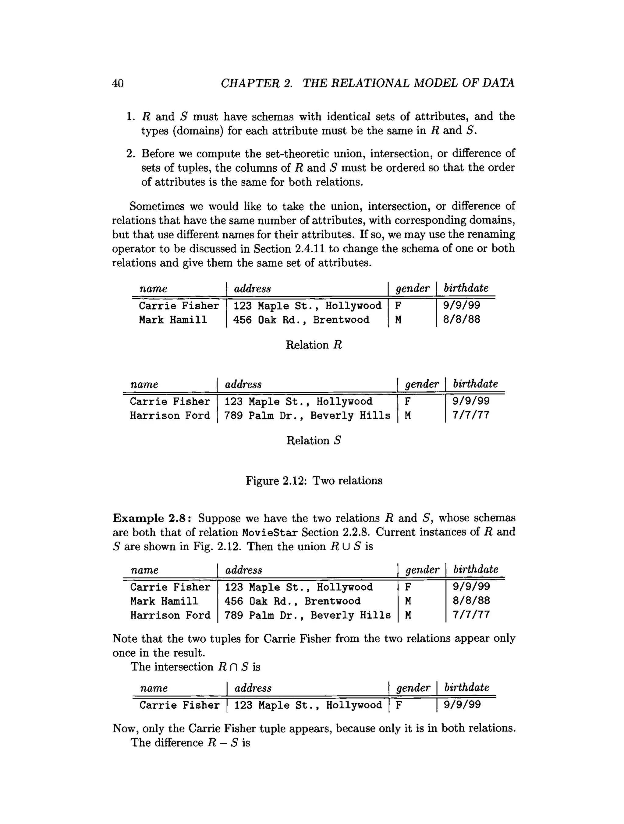 40 CHAPTER 2. THE RELATIONAL MODEL OF DATA
1. R and S must have schemas with identical sets of attributes, and the
types (domains) for each attribute must be the same in R and S.
2. Before we compute the set-theoretic union, intersection, or difference of
sets of tuples, the columns of R and S must be ordered so that the order
of attributes is the same for both relations.
Sometimes we would like to take the union, intersection, or difference of
relations that have the same number of attributes, with corresponding domains,
but that use different names for their attributes. If so, we may use the renaming
operator to be discussed in Section 2.4.11 to change the schema of one or both
relations and give them the same set of attributes.
name address gender birthdate
Carrie Fisher 123 Maple St.
, Hollywood F 9/9/99
Mark Hamill 456 Oak Rd.
, Brentwood M 8/8/88
Relation R
name address gender birthdate
Carrie Fisher 123 Maple St., Hollywood F 9/9/99
Harrison Ford 789 Palm Dr., Beverly Hills M 7/7/77
Relation S
Figure 2.12: Two relations
Example 2.8: Suppose we have the two relations R and S, whose schemas
are both that of relation MovieStar Section 2.2.8. Current instances of R and
S are shown in Fig. 2.12. Then the union R U S is
name address gender birthdate
Carrie Fisher 123 Maple St.
, Hollywood F 9/9/99
Mark Hamill 456 Oak Rd.
, Brentwood M 8/8/88
Harrison Ford 789 Palm Dr., Beverly Hills M 7/7/77
Note that the two tuples for Carrie Fisher from the two relations appear only
once in the result.
The intersection R fl 5 is
name_________ | address___________________| gender  birthdate
Carrie Fisher |123 Maple St., Hollywood |F |9/9/99
Now, only the Carrie Fisher tuple appears, because only it is in both relations.
The difference R —S is
 