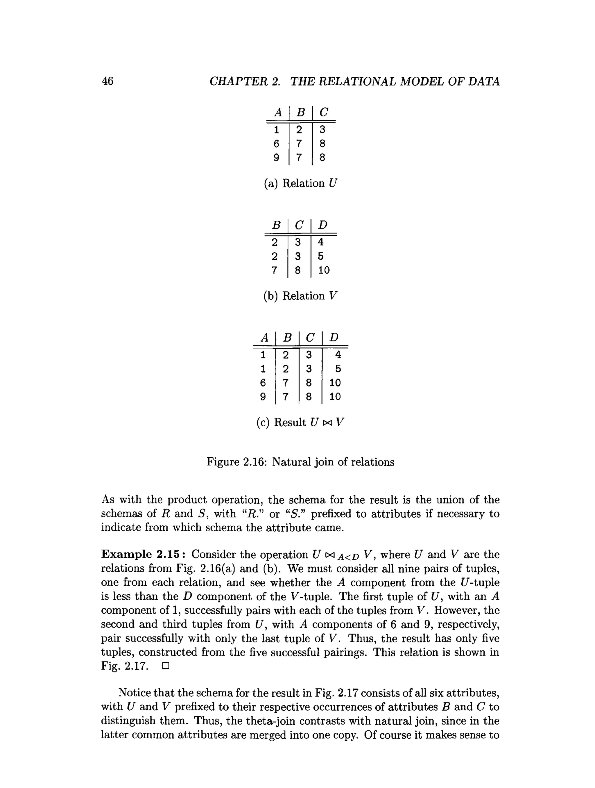 46 CHAPTER 2. THE RELATIONAL MODEL OF DATA
A B C
1 2 3
6 7 8
9 7 8
(a) Relation U
B c D
2 3 4
2 3 5
7 8 10
(b) Relation V
A B C D
1 2 3 4
1 2 3 5
6 7 8 10
9 7 8 10
(c) Result U xi V
Figure 2.16: Natural join of relations
As with the product operation, the schema for the result is the union of the
schemas of R and S, with “R ” or “S.” prefixed to attributes if necessary to
indicate from which schema the attribute came.
Exam ple 2.15: Consider the operation U ^ a < d V, where U and V are the
relations from Fig. 2.16(a) and (b). We must consider all nine pairs of tuples,
one from each relation, and see whether the A component from the [/-tuple
is less than the D component of the F-tuple. The first tuple of U, with an A
component of 1, successfully pairs with each of the tuples from V. However, the
second and third tuples from U, with A components of 6 and 9, respectively,
pair successfully with only the last tuple of V . Thus, the result has only five
tuples, constructed from the five successful pairings. This relation is shown in
Fig. 2.17. □
Notice that the schema for the result in Fig. 2.17 consists of all six attributes,
with U and V prefixed to their respective occurrences of attributes B and C to
distinguish them. Thus, the theta-join contrasts with natural join, since in the
latter common attributes are merged into one copy. Of course it makes sense to
 