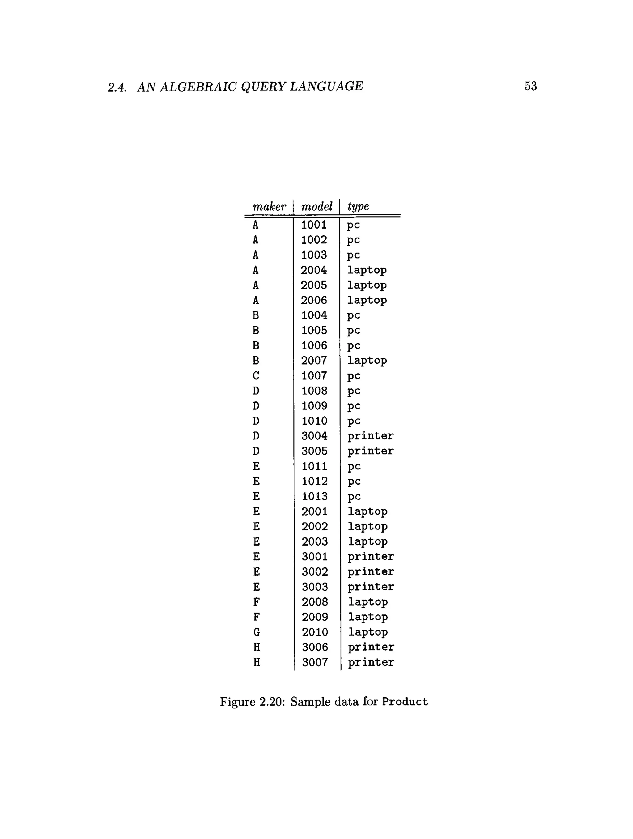 2.4. AN ALGEBRAIC QUERY LANGUAGE 53
maker model type
A 1001 pc
A 1002 pc
A 1003 pc
A 2004 laptop
A 2005 laptop
A 2006 laptop
B 1004 pc
B 1005 pc
B 1006 pc
B 2007 laptop
C 1007 pc
D 1008 pc
D 1009 pc
D 1010 pc
D 3004 printer
D 3005 printer
E 1011 pc
E 1012 pc
E 1013 pc
E 2001 laptop
E 2002 laptop
E 2003 laptop
E 3001 printer
E 3002 printer
E 3003 printer
F 2008 laptop
F 2009 laptop
G 2010 laptop
H 3006 printer
H 3007 printer
Figure 2.20: Sample data for Product
 