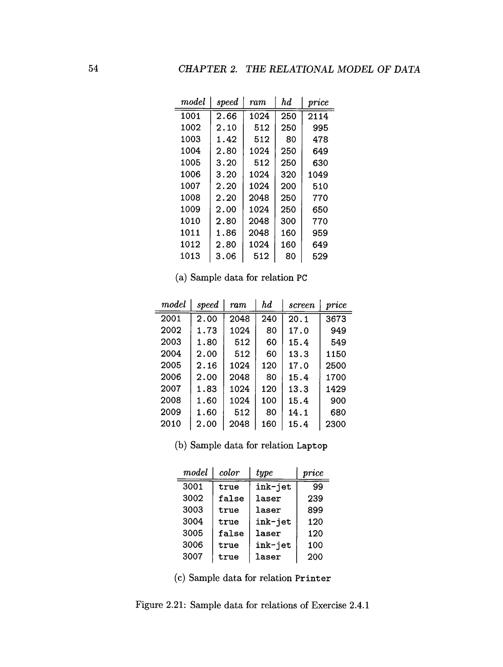 CHAPTER 2. THE RELATIONAL MODEL OF DATA
model speed ram hd price
1001 2.66 1024 250 2114
1002 2.10 512 250 995
1003 1.42 512 80 478
1004 2.80 1024 250 649
1005 3.20 512 250 630
1006 3.20 1024 320 1049
1007 2.20 1024 200 510
1008 2.20 2048 250 770
1009 2.00 1024 250 650
1010 2.80 2048 300 770
1011 1.86 2048 160 959
1012 2.80 1024 160 649
1013 3.06 512 80 529
(
a
) Sample data f
o
rr
elationPC
model speed ram hd screen price
2001 2.00 2048 240 20.1 3673
2002 1.73 1024 80 17.0 949
2003 1.80 512 60 15.4 549
2004 2.00 512 60 13.3 1150
2005 2.16 1024 120 17.0 2500
2006 2.00 2048 80 15.4 1700
2007 1.83 1024 120 13.3 1429
2008 1.60 1024 100 15.4 900
2009 1.60 512 80 14.1 680
2010 2.00 2048 160 15.4 2300
(
b
) Sample data f
o
rrelationLaptop
model color type price
3001 true ink-j et 99
3002 fa lse laser 239
3003 tru e laser 899
3004 tru e in k -jet 120
3005 false laser 120
3006 true in k -jet 100
3007 true laser 200
(
c
) Sample data f
o
rrelation P rin ter
Figure 2.21: Sample data for relations of Exercise 2.4.1
 