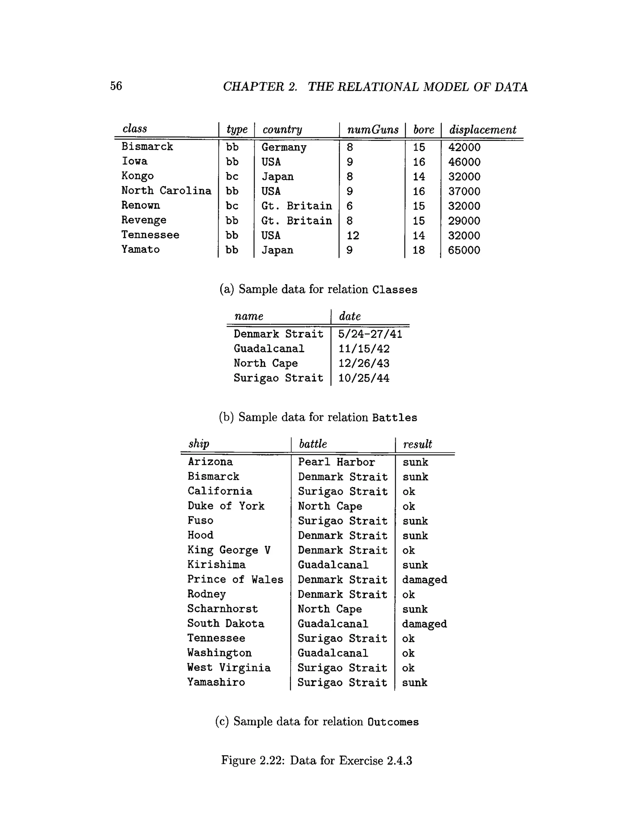 56 CHAPTER 2. THE RELATIONAL MODEL OF DATA
class type country numGuns bore displacement
Bismarck bb Germany 8 15 42000
Iowa bb USA 9 16 46000
Kongo be Japan 8 14 32000
North Carolina bb USA 9 16 37000
Renown be Gt. Britain 6 15 32000
Revenge bb Gt. Britain 8 15 29000
Tennessee bb USA 12 14 32000
Yamato bb Japan 9 18 65000
(a) Sample data for relation Classes
name date
Denmark Strait 5/24-27/41
Guadalcanal 11/15/42
North Cape 12/26/43
Surigao Strait 10/25/44
(b) Sample data for relation Battles
ship battle result
Arizona Pearl Harbor sunk
Bismarck Denmark Strait sunk
California Surigao Strait ok
Duke of York North Cape ok
Fuso Surigao Strait sunk
Hood Denmark Strait sunk
King George V Denmark Strait ok
Kirishima Guadalcanal sunk
Prince of Wales Denmark Strait damaged
Rodney Denmark Strait ok
Scharnhorst North Cape sunk
South Dakota Guadalcanal damaged
Tennessee Surigao Strait ok
Washington Guadalcanal ok
West Virginia Surigao Strait ok
Yamashiro Surigao Strait sunk
(c) Sample data for relation Outcomes
Figure 2.22: Data for Exercise 2.4.3
 
