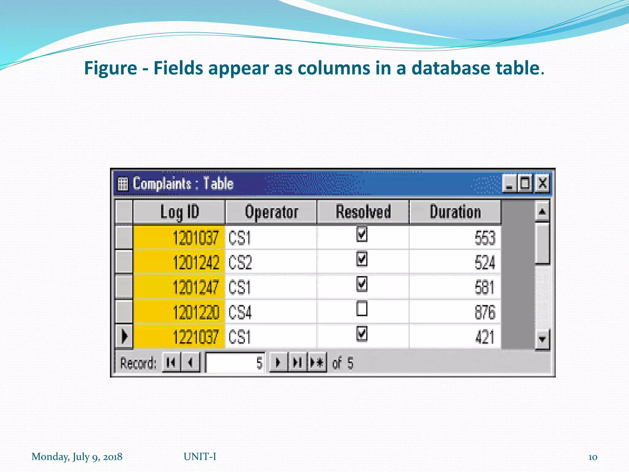 Figure - Fields appear as columns in a database table.
Monday, July 9, 2018 UNIT-I 10
 