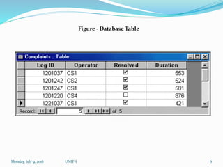 Monday, July 9, 2018 UNIT-I 6
Figure - Database Table
 