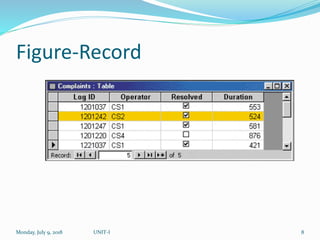 Figure-Record
Monday, July 9, 2018 UNIT-I 8
 