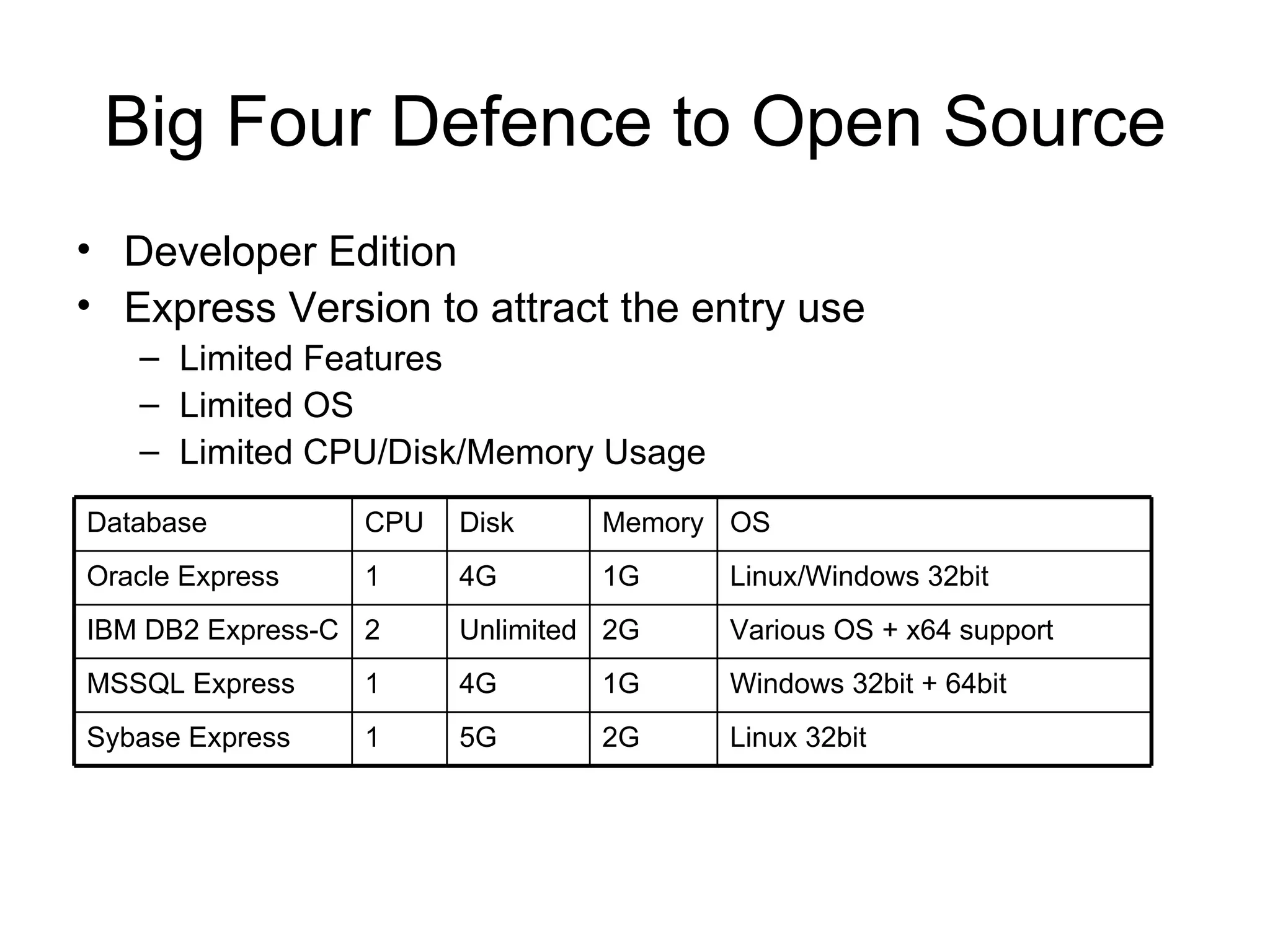Big Four Defence to Open Source Developer Edition Express Version to attract the entry use Limited Features Limited OS Limited CPU/Disk/Memory Usage Database CPU Disk Memory OS Oracle Express 1 4G 1G Linux/Windows 32bit IBM DB2 Express-C 2 Unlimited 2G Various OS + x64 support MSSQL Express 1 4G 1G Windows 32bit + 64bit Sybase Express 1 5G 2G Linux 32bit 