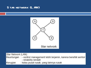 Star network (LAN) 