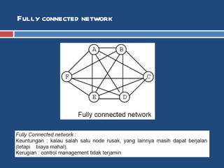Fully connected network 