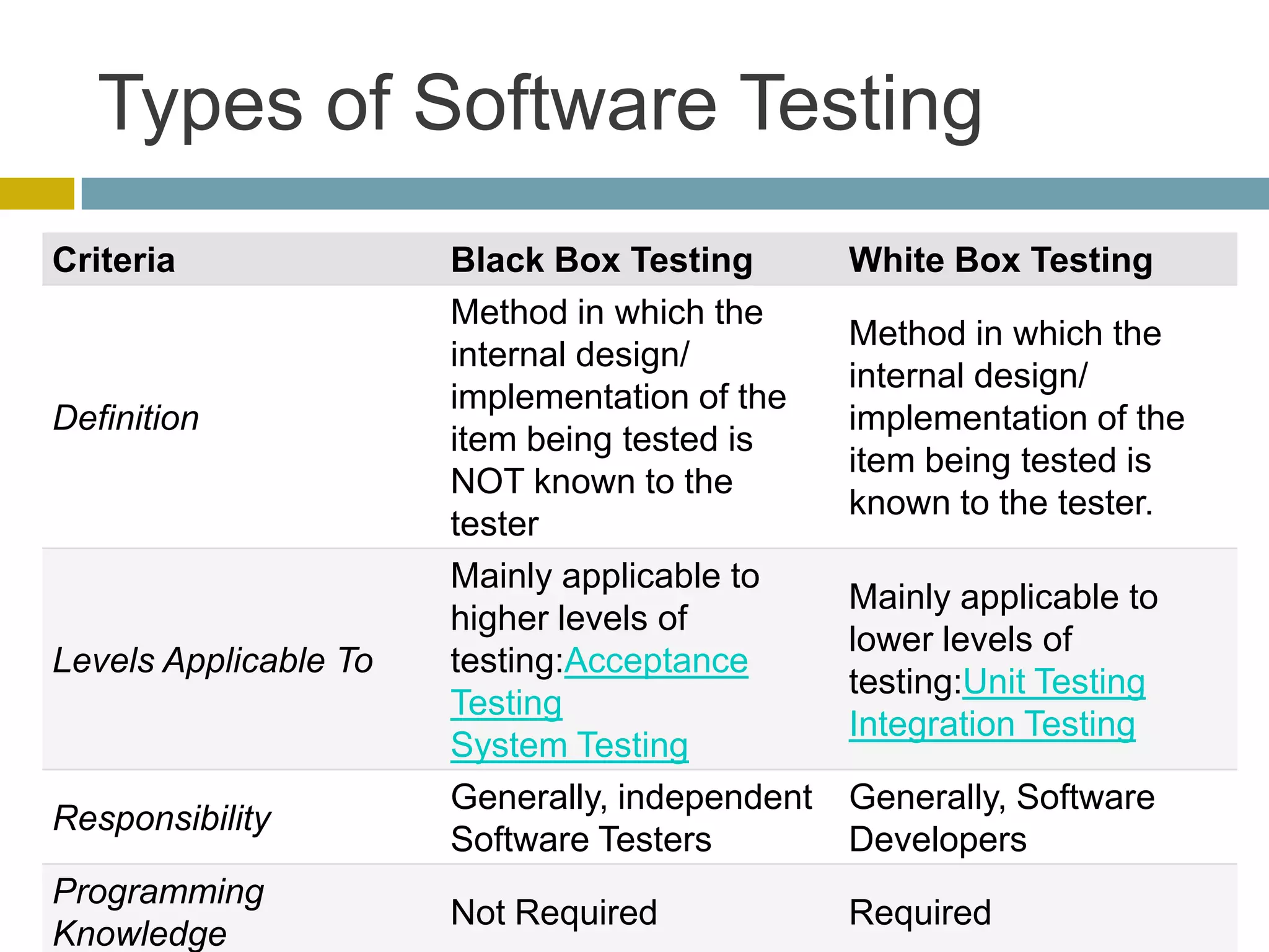Types of Software Testing
Criteria               Black Box Testing        White Box Testing
                       Method in which the
                                                Method in which the
                       internal design/
                                                internal design/
                       implementation of the
Definition                                      implementation of the
                       item being tested is
                                                item being tested is
                       NOT known to the
                                                known to the tester.
                       tester
                       Mainly applicable to
                                                Mainly applicable to
                       higher levels of
                                                lower levels of
Levels Applicable To   testing:Acceptance
                                                testing:Unit Testing
                       Testing
                                                Integration Testing
                       System Testing
                       Generally, independent   Generally, Software
Responsibility
                       Software Testers         Developers
Programming
                       Not Required             Required
Knowledge
 