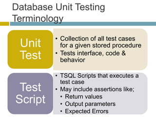Database Unit Testing
Terminology

         • Collection of all test cases
 Unit      for a given stored procedure
         • Tests interface, code &
 Test      behavior

         • TSQL Scripts that executes a
           test case
 Test    • May include assertions like;
           • Return values
Script     • Output parameters
           • Expected Errors
 