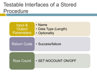 Testable Interfaces of a Stored
Procedure

     Input &     • Name
     Output      • Data Type (Length)
   Parameters    • Optionality


   Return Code • Success/failure



    Row Count    • SET NOCOUNT ON/OFF
 