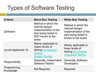 Types of Software Testing
Criteria               Black Box Testing        White Box Testing
                       Method in which the
                                                Method in which the
                       internal design/
                                                internal design/
                       implementation of the
Definition                                      implementation of the
                       item being tested is
                                                item being tested is
                       NOT known to the
                                                known to the tester.
                       tester
                       Mainly applicable to
                                                Mainly applicable to
                       higher levels of
                                                lower levels of
Levels Applicable To   testing:Acceptance
                                                testing:Unit Testing
                       Testing
                                                Integration Testing
                       System Testing
                       Generally, independent   Generally, Software
Responsibility
                       Software Testers         Developers
Programming
                       Not Required             Required
Knowledge
 