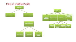 Database Users: Types, Roles, Responsibilities and Access Control | PPTX