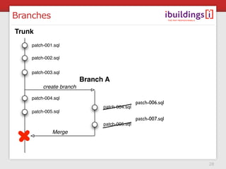 Branches
Trunk
    patch-001.sql

    patch-002.sql


    patch-003.sql
                         Branch A
         create branch

    patch-004.sql
                                               patch-006.sql
                               patch-004.sql
    patch-005.sql
                                               patch-007.sql
                               patch-005.sql
             Merge




                                                               28
 
