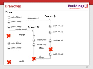 Branches
Trunk
    patch-001.sql                             Branch A
                         create branch
    patch-002.sql

                                                    patch-002.sql
    patch-003.sql
                         Branch B
         create branch
                                                    patch-003.sql
              Merge

                                   patch-004.sql    patch-004.sql
    patch-004.sql
                                   patch-005.sql

    patch-005.sql                     Merge


                                                    patch-005.sql
                                      Merge
             Merge


                                                                    29
 