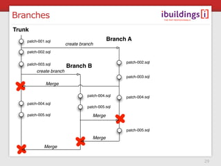 Branches
Trunk
    patch-001.sql                             Branch A
                         create branch
    patch-002...
