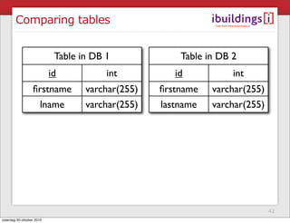 Comparing tables
42
Table in DB 1Table in DB 1
id int
ﬁrstname varchar(255)
lname varchar(255)
Table in DB 2Table in DB 2
...
