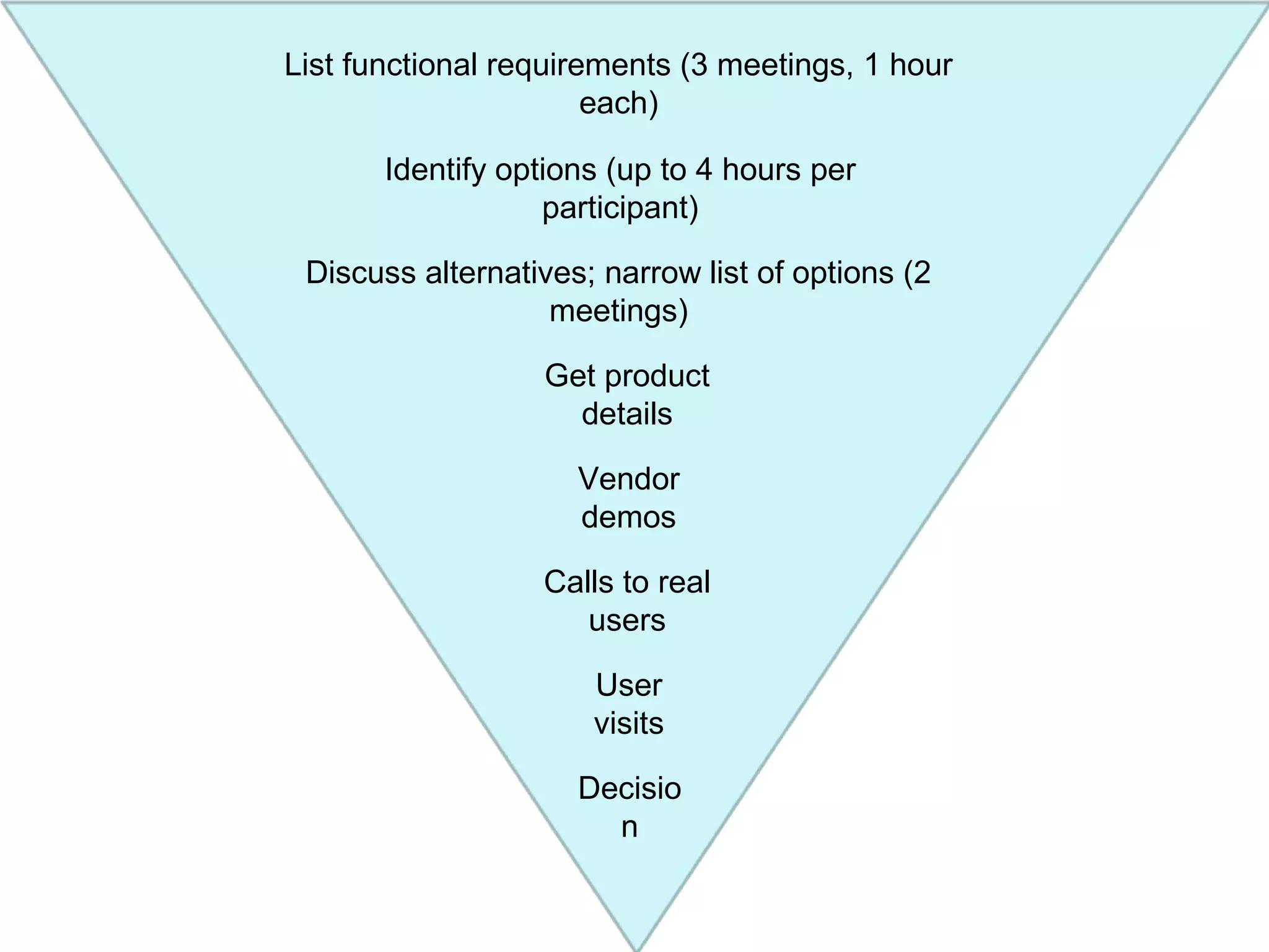 List functional requirements (3 meetings, 1 hour
each)
Identify options (up to 4 hours per
participant)
Discuss alternatives; narrow list of options (2
meetings)
Get product
details
Vendor
demos
Calls to real
users
User
visits
Decisio
n
 