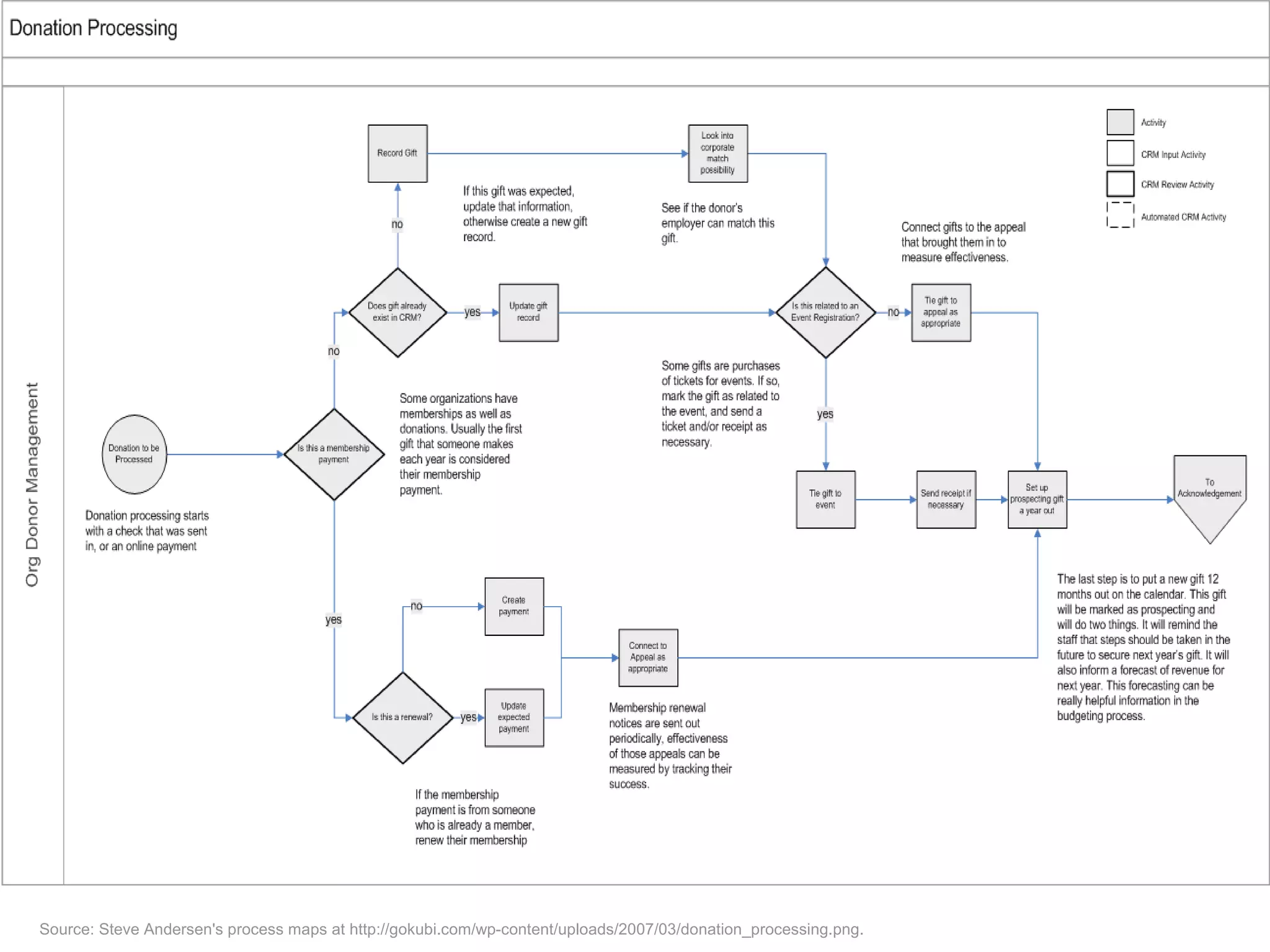 Source: Steve Andersen's process maps at http://gokubi.com/wp-content/uploads/2007/03/donation_processing.png.
 