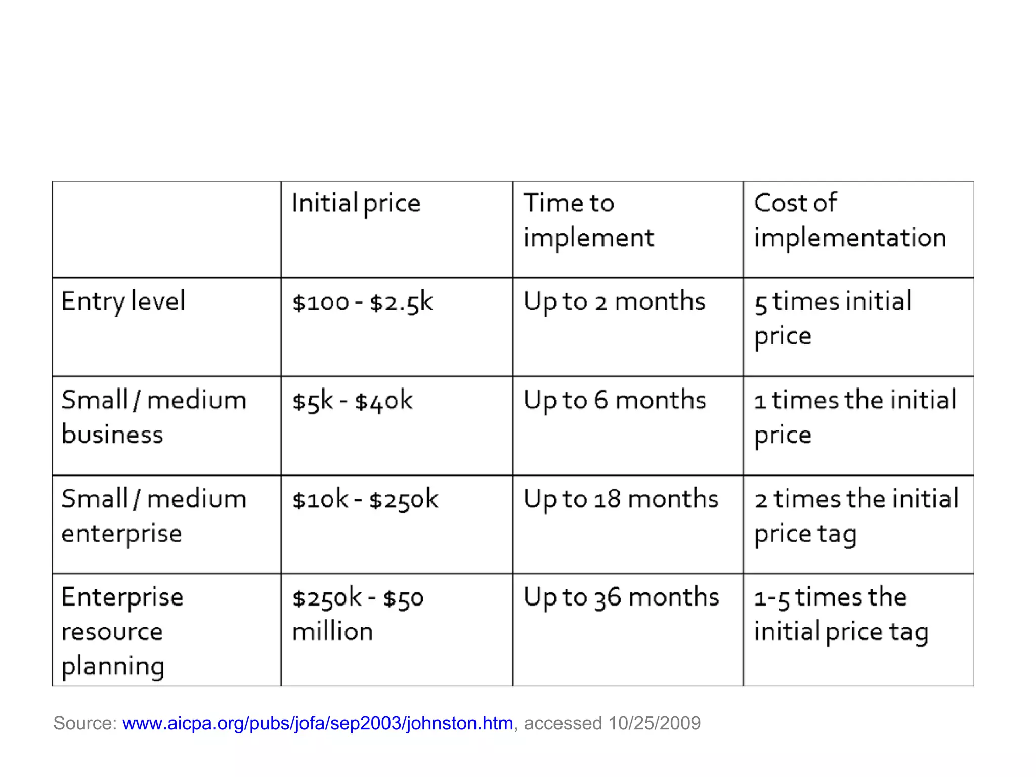 Source: www.aicpa.org/pubs/jofa/sep2003/johnston.htm, accessed 10/25/2009
 