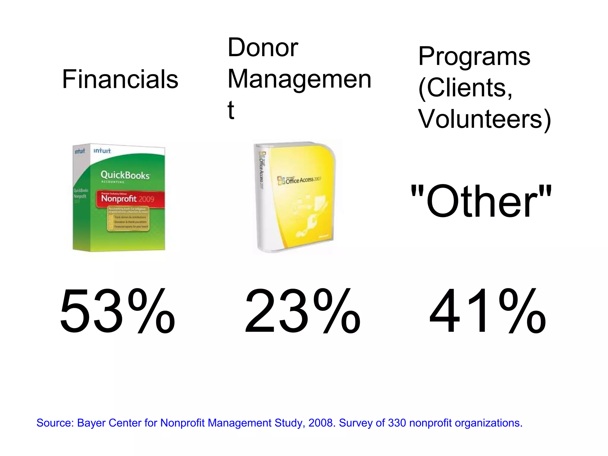 53%
Source: Bayer Center for Nonprofit Management Study, 2008. Survey of 330 nonprofit organizations.
23% 41%
Financials
Donor
Managemen
t
Programs
(Clients,
Volunteers)
"Other"
 