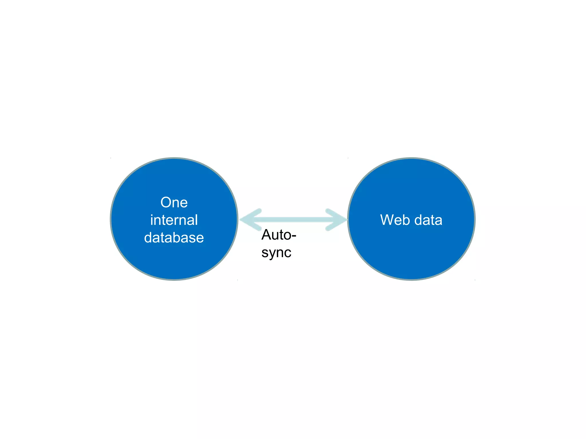 One
internal
database
Web data
Auto-
sync
 