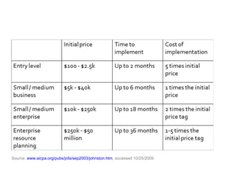 Source: www.aicpa.org/pubs/jofa/sep2003/johnston.htm, accessed 10/25/2009
 