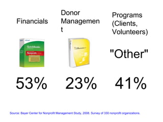 53%
Source: Bayer Center for Nonprofit Management Study, 2008. Survey of 330 nonprofit organizations.
23% 41%
Financials
Donor
Managemen
t
Programs
(Clients,
Volunteers)
"Other"
 