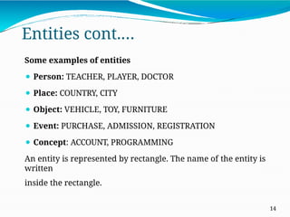 Entities cont.…
14
Some examples of entities
⚫ Person: TEACHER, PLAYER, DOCTOR
⚫ Place: COUNTRY, CITY
⚫ Object: VEHICLE, TOY, FURNITURE
⚫ Event: PURCHASE, ADMISSION, REGISTRATION
⚫ Concept: ACCOUNT, PROGRAMMING
An entity is represented by rectangle. The name of the entity is
written
inside the rectangle.
 