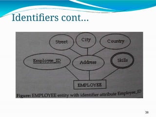 Identifiers cont…
38
 